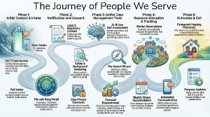 The Journey of People Served Click to enlarge